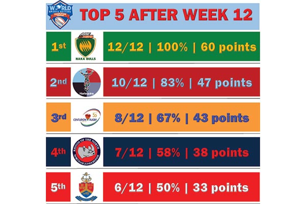 ‘n Harde hou vir die Rhinos